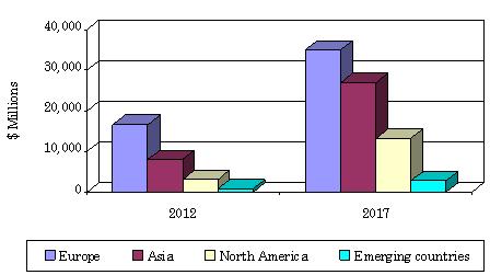 GLOBAL MARKET FOR SOLAR CELL AND MODULE REVENUES  BY REGION, 2012 AND 2017 